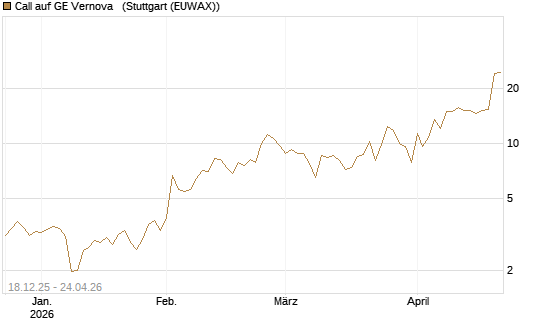 Call auf GE Vernova  [J.P. Morgan Structured Products B.V.] Chart