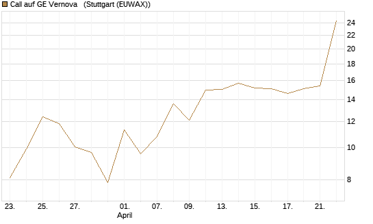Call auf GE Vernova  [J.P. Morgan Structured Products B.V.] Chart