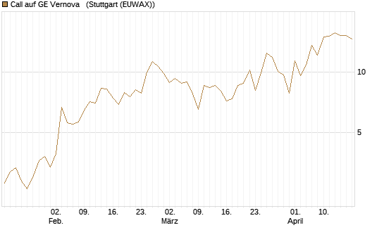 Call auf GE Vernova  [J.P. Morgan Structured Products B.V.] Chart