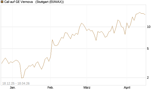 Call auf GE Vernova  [J.P. Morgan Structured Products B.V.] Chart