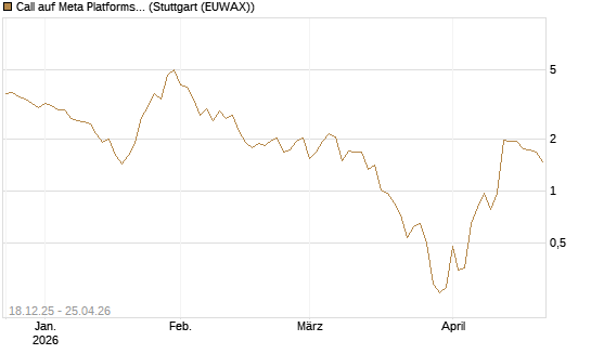 Call auf Meta Platforms [J.P. Morgan Structured Products B.V.] Chart