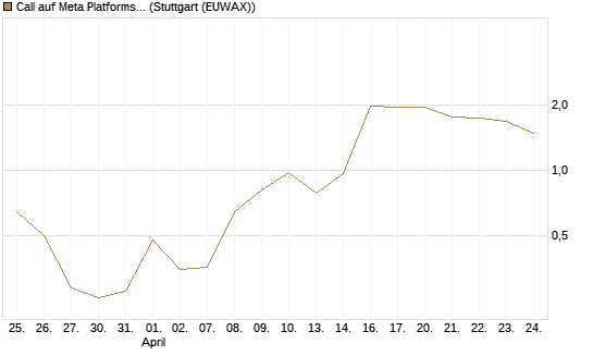 Call auf Meta Platforms [J.P. Morgan Structured Products B.V.] Chart
