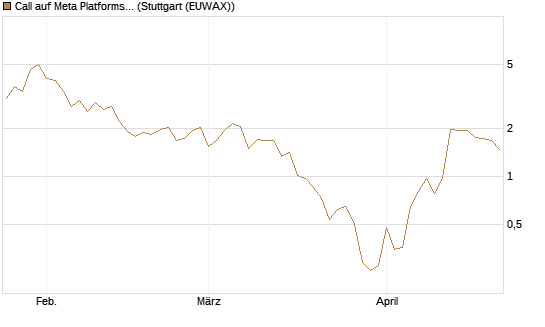 Call auf Meta Platforms [J.P. Morgan Structured Products B.V.] Chart