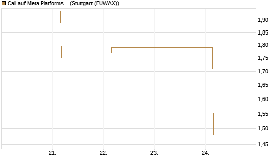 Call auf Meta Platforms [J.P. Morgan Structured Products B.V.] Chart