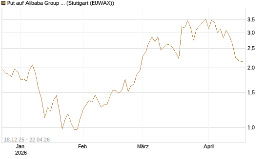 Put auf Alibaba Group ADR [J.P. Morgan Structured Products B.V.] Chart