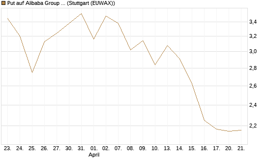 Put auf Alibaba Group ADR [J.P. Morgan Structured Products B.V.] Chart