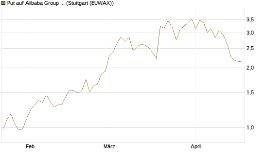 Put auf Alibaba Group ADR [J.P. Morgan Structured Products B.V.] Chart
