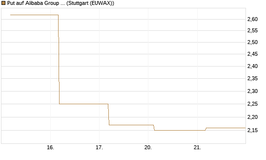 Put auf Alibaba Group ADR [J.P. Morgan Structured Products B.V.] Chart