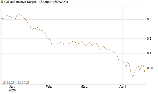 Call auf Intuitive Surgical [J.P. Morgan Structured Products B.V.] Chart