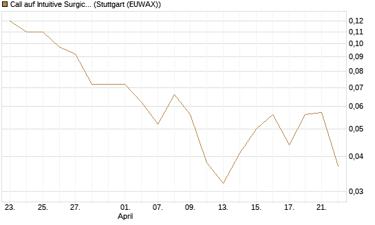 Call auf Intuitive Surgical [J.P. Morgan Structured Products B.V.] Chart