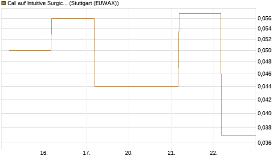Call auf Intuitive Surgical [J.P. Morgan Structured Products B.V.] Chart