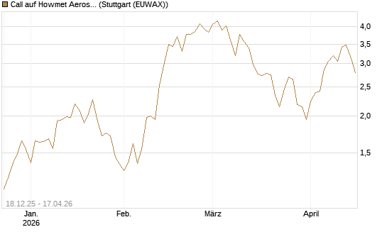 Call auf Howmet Aerospace [J.P. Morgan Structured Products B.V.] Chart