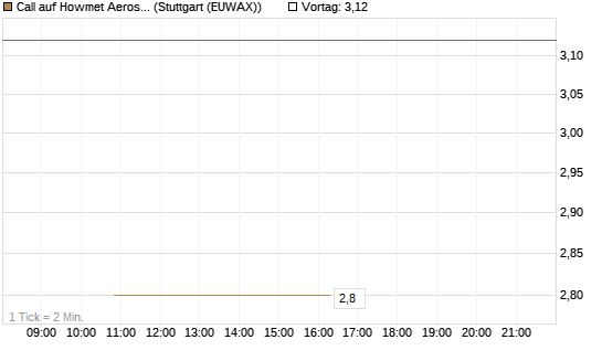 Call auf Howmet Aerospace [J.P. Morgan Structured Products B.V.] Chart