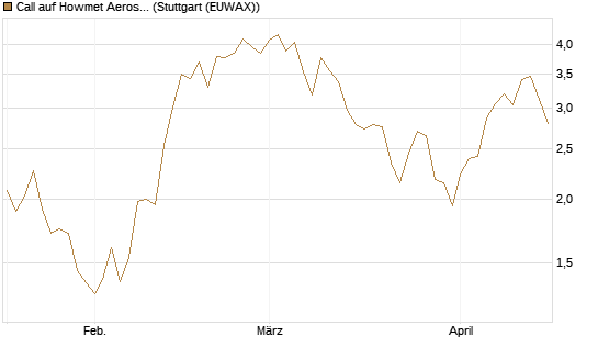 Call auf Howmet Aerospace [J.P. Morgan Structured Products B.V.] Chart