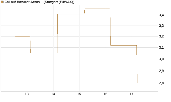 Call auf Howmet Aerospace [J.P. Morgan Structured Products B.V.] Chart
