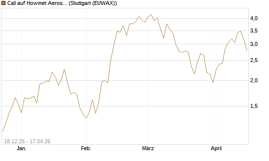 Call auf Howmet Aerospace [J.P. Morgan Structured Products B.V.] Chart