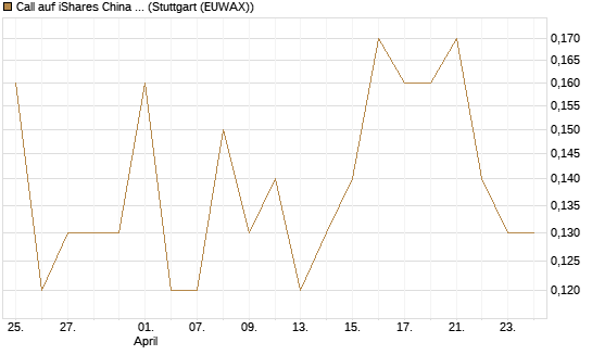 Call auf iShares China Large-Cap ETF [J.P. Morgan Structured Products B.V.] Chart