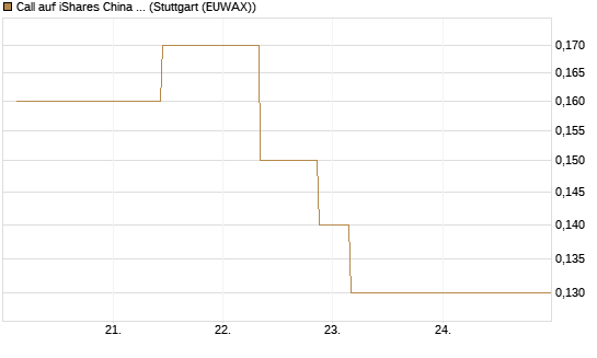 Call auf iShares China Large-Cap ETF [J.P. Morgan Structured Products B.V.] Chart