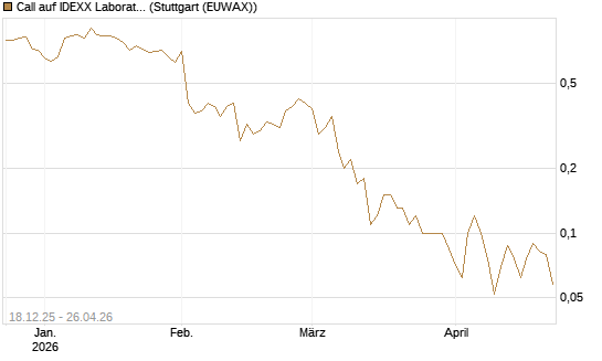 Call auf IDEXX Laboratories [J.P. Morgan Structured Products B.V.] Chart