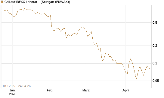 Call auf IDEXX Laboratories [J.P. Morgan Structured Products B.V.] Chart