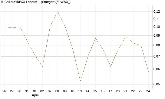 Call auf IDEXX Laboratories [J.P. Morgan Structured Products B.V.] Chart