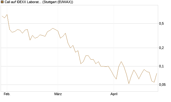 Call auf IDEXX Laboratories [J.P. Morgan Structured Products B.V.] Chart