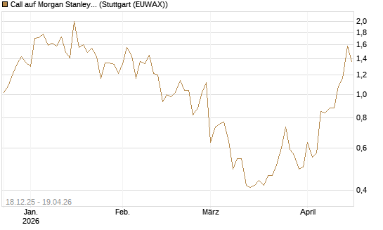 Call auf Morgan Stanley [J.P. Morgan Structured Products B.V.] Chart