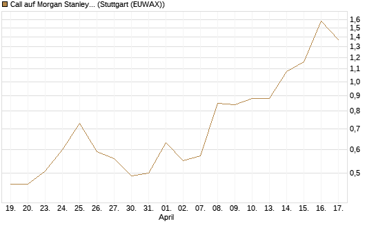 Call auf Morgan Stanley [J.P. Morgan Structured Products B.V.] Chart