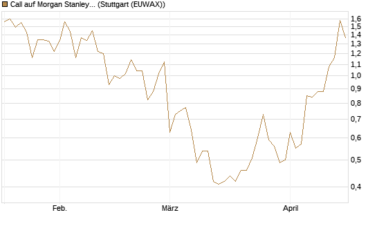 Call auf Morgan Stanley [J.P. Morgan Structured Products B.V.] Chart