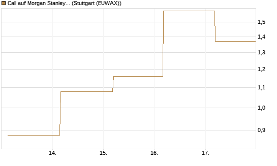 Call auf Morgan Stanley [J.P. Morgan Structured Products B.V.] Chart