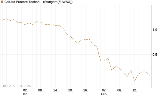 Call auf Procore Technologies Inc [J.P. Morgan Structured Products B.V.] Chart