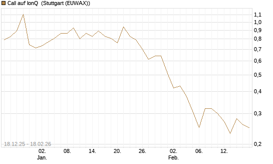 Call auf IonQ [J.P. Morgan Structured Products B.V.] Chart