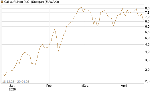 Call auf Linde PLC [J.P. Morgan Structured Products B.V.] Chart