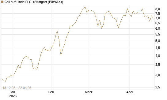 Call auf Linde PLC [J.P. Morgan Structured Products B.V.] Chart