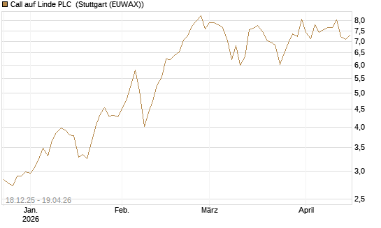 Call auf Linde PLC [J.P. Morgan Structured Products B.V.] Chart
