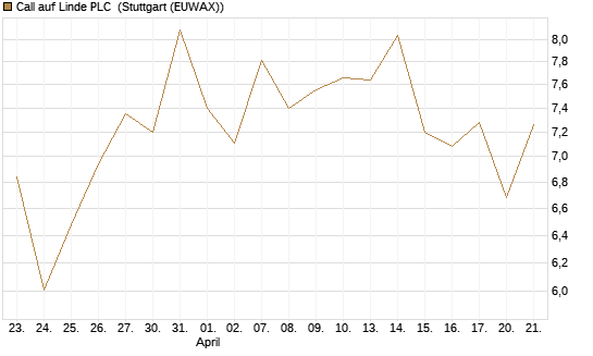Call auf Linde PLC [J.P. Morgan Structured Products B.V.] Chart
