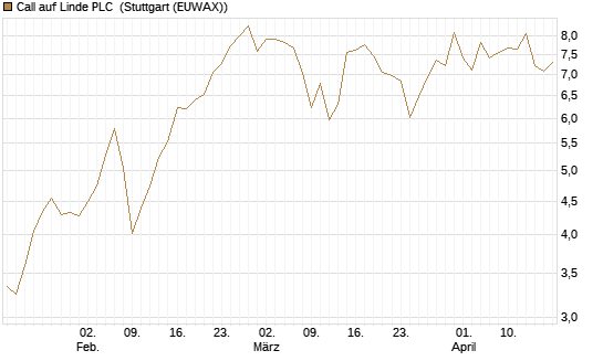 Call auf Linde PLC [J.P. Morgan Structured Products B.V.] Chart