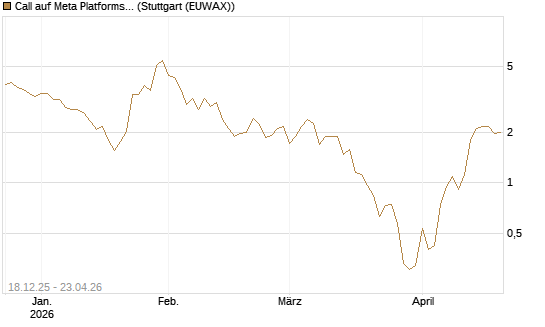Call auf Meta Platforms [J.P. Morgan Structured Products B.V.] Chart