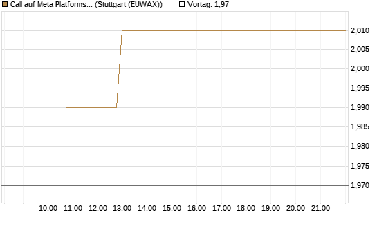 Call auf Meta Platforms [J.P. Morgan Structured Products B.V.] Chart