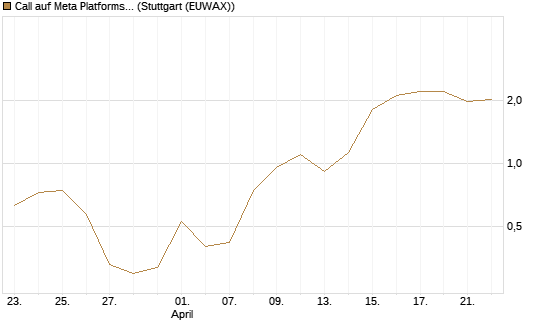 Call auf Meta Platforms [J.P. Morgan Structured Products B.V.] Chart