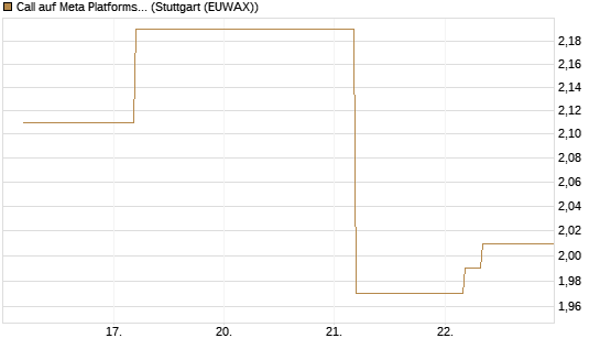 Call auf Meta Platforms [J.P. Morgan Structured Products B.V.] Chart