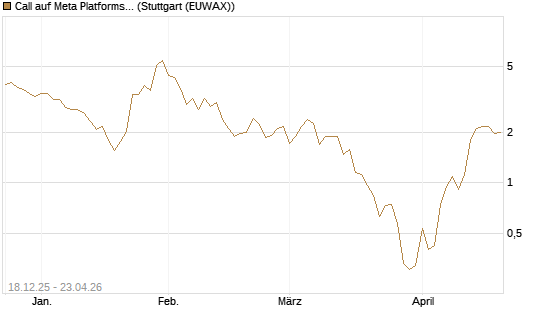Call auf Meta Platforms [J.P. Morgan Structured Products B.V.] Chart