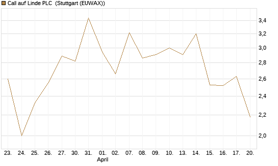 Call auf Linde PLC [J.P. Morgan Structured Products B.V.] Chart