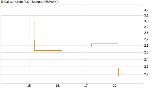 Call auf Linde PLC [J.P. Morgan Structured Products B.V.] Chart