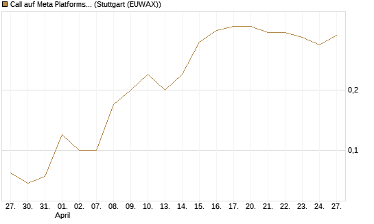 Call auf Meta Platforms [J.P. Morgan Structured Products B.V.] Chart