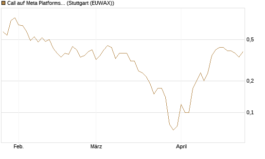 Call auf Meta Platforms [J.P. Morgan Structured Products B.V.] Chart
