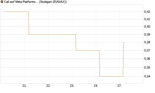 Call auf Meta Platforms [J.P. Morgan Structured Products B.V.] Chart