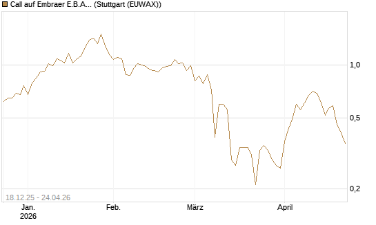 Call auf Embraer E.B.A. [J.P. Morgan Structured Products B.V.] Chart