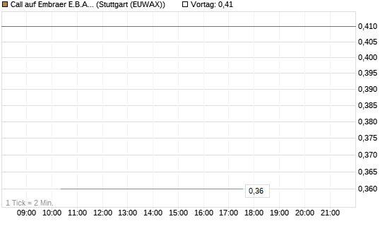 Call auf Embraer E.B.A. [J.P. Morgan Structured Products B.V.] Chart
