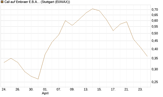 Call auf Embraer E.B.A. [J.P. Morgan Structured Products B.V.] Chart